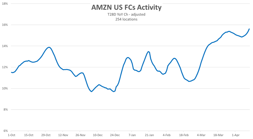 Amazon warehouses traffic