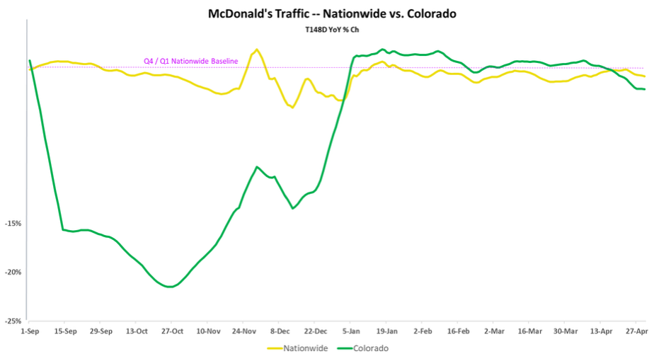 McDonalds traffic