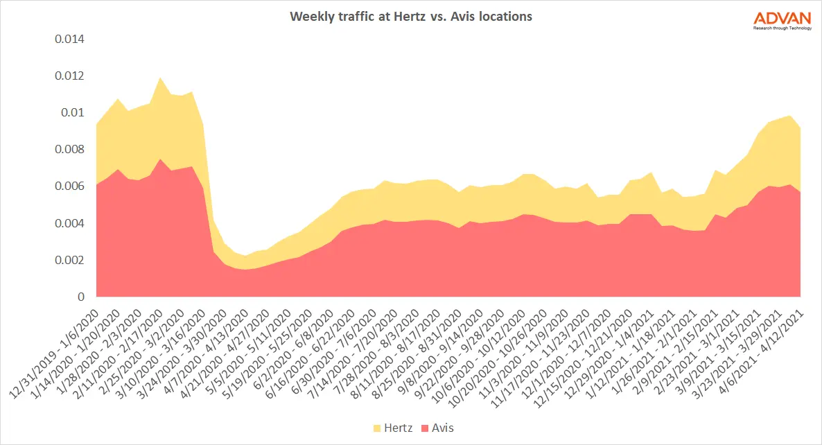 Traffic at Avis & Hertz US locations