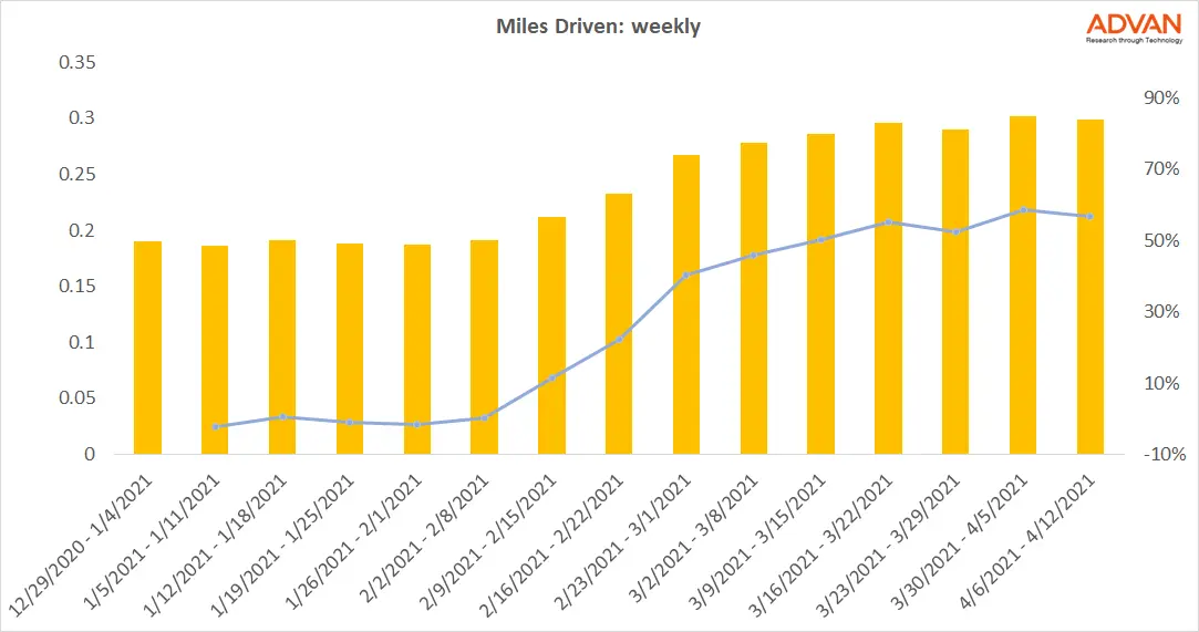 Miles driven
