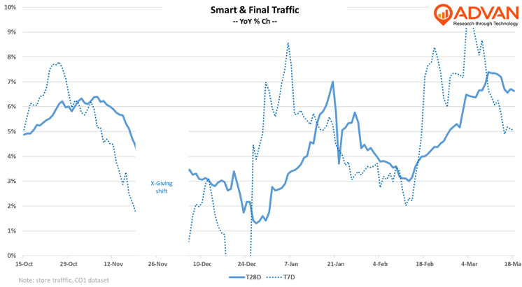Smart Final traffic