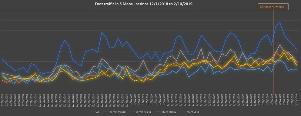 Advan Macau and HK casino traffic 2019