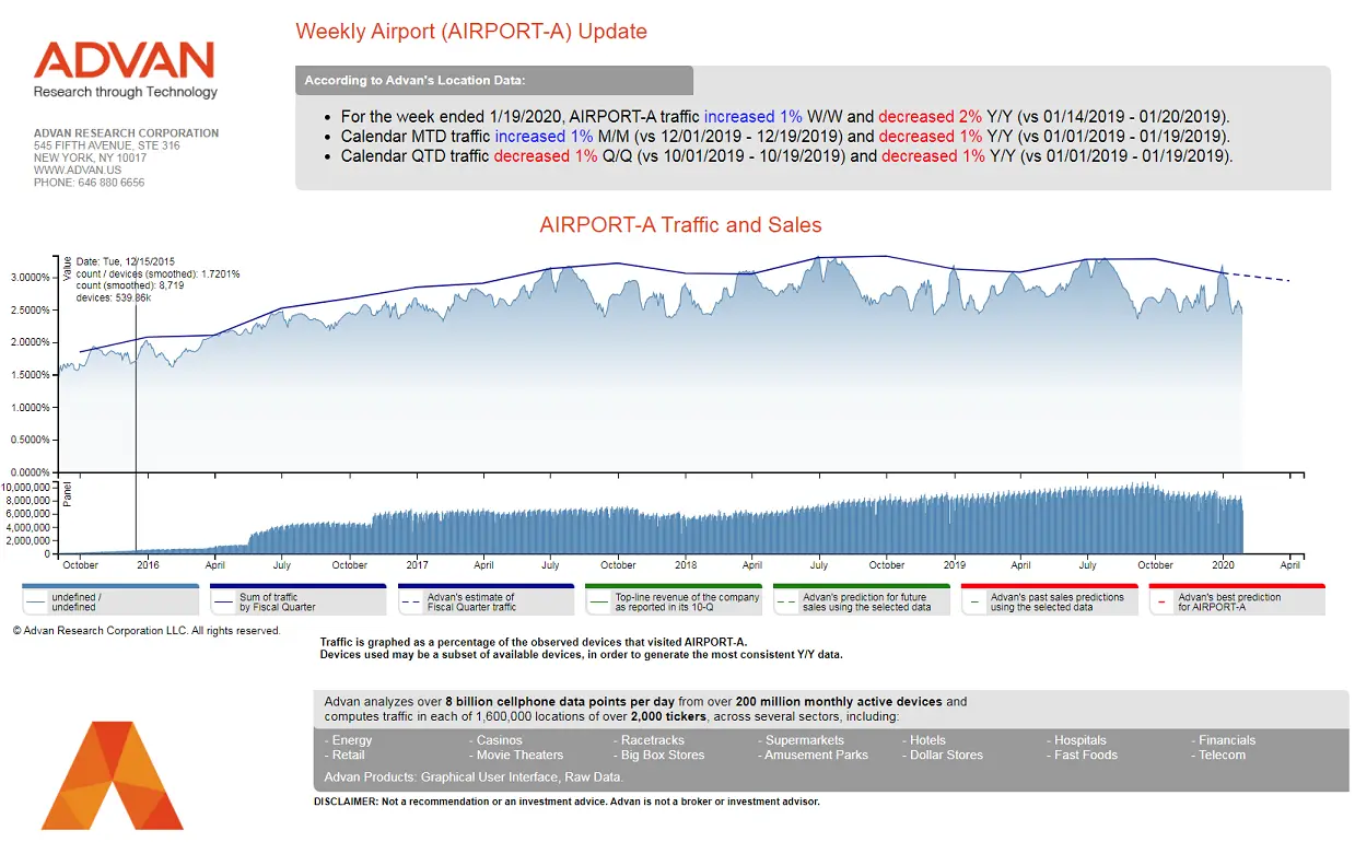 Advan US airports traffic