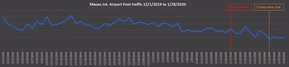 Advan Macau airport traffic 2020