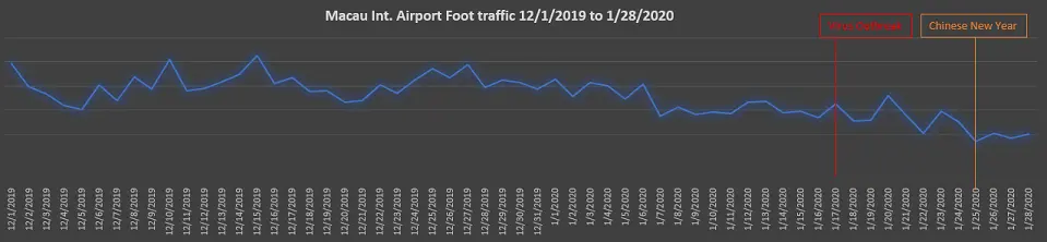 Advan Macau airport traffic 2020
