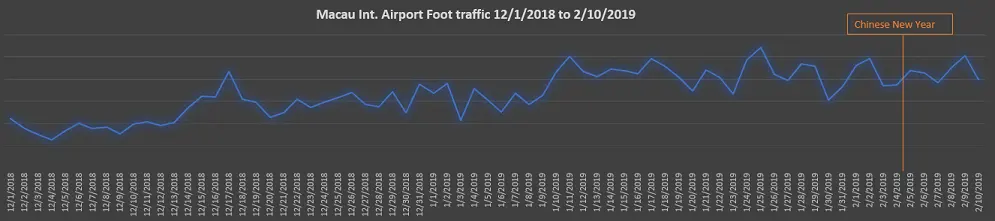 Advan Macau airport traffic 2019