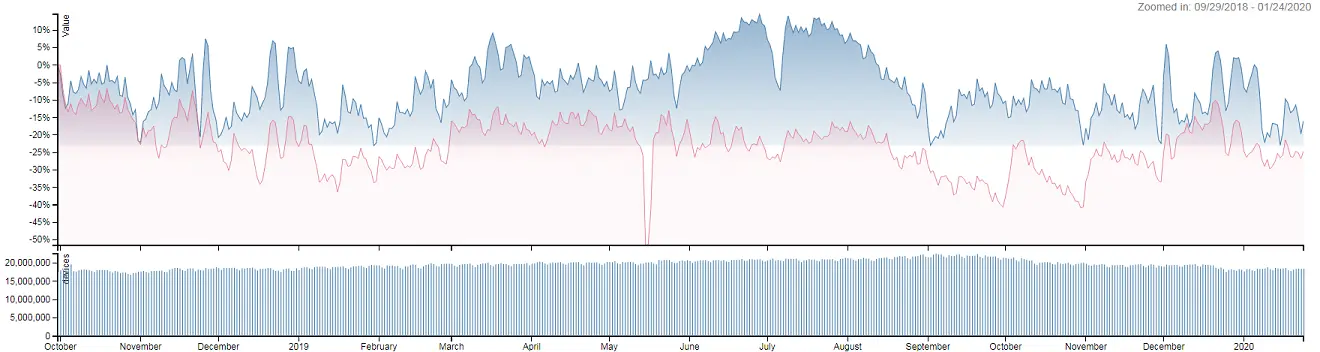 Advan US (blue) vs Global (red) airports traffic