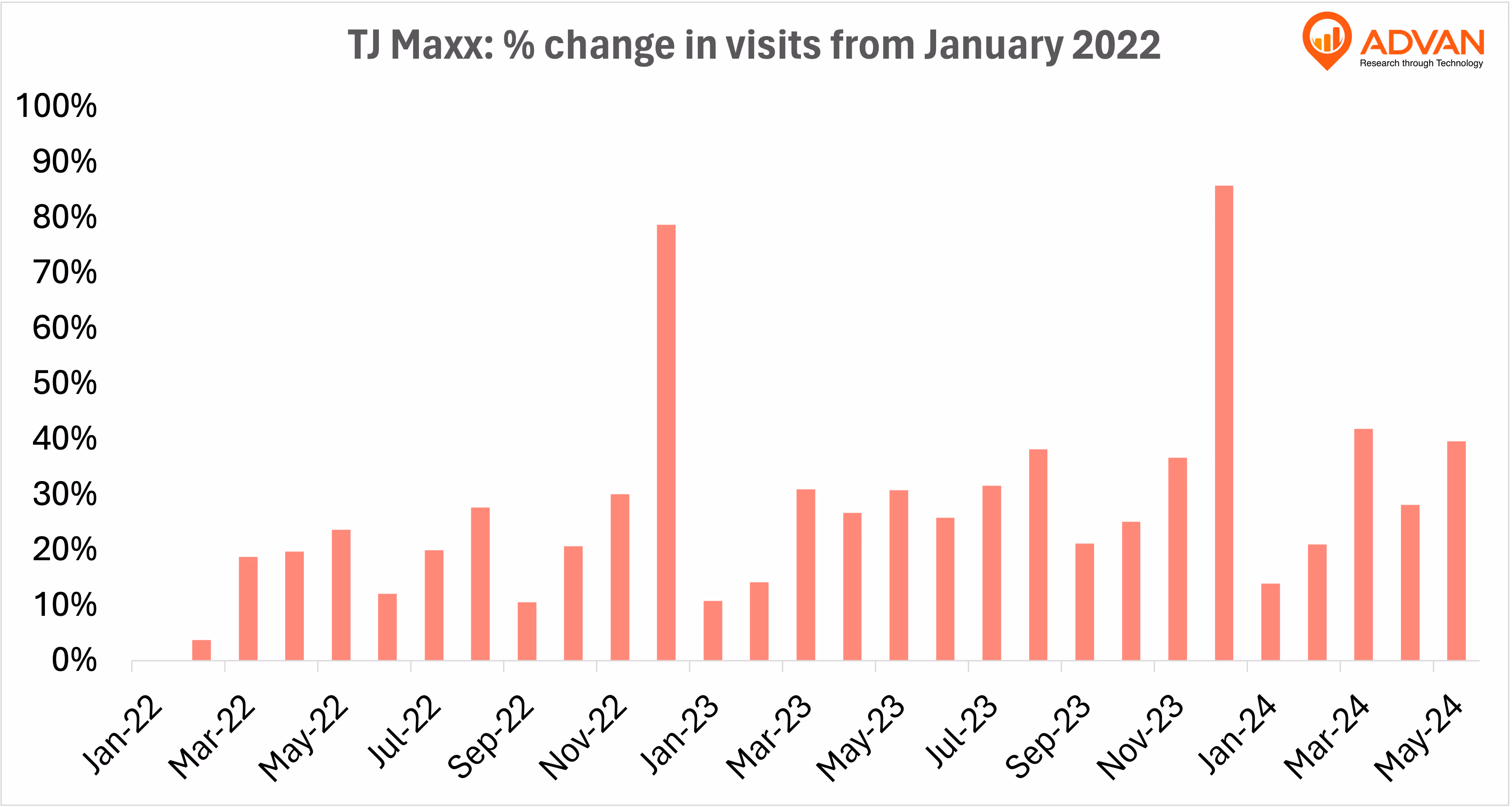 TJX % change