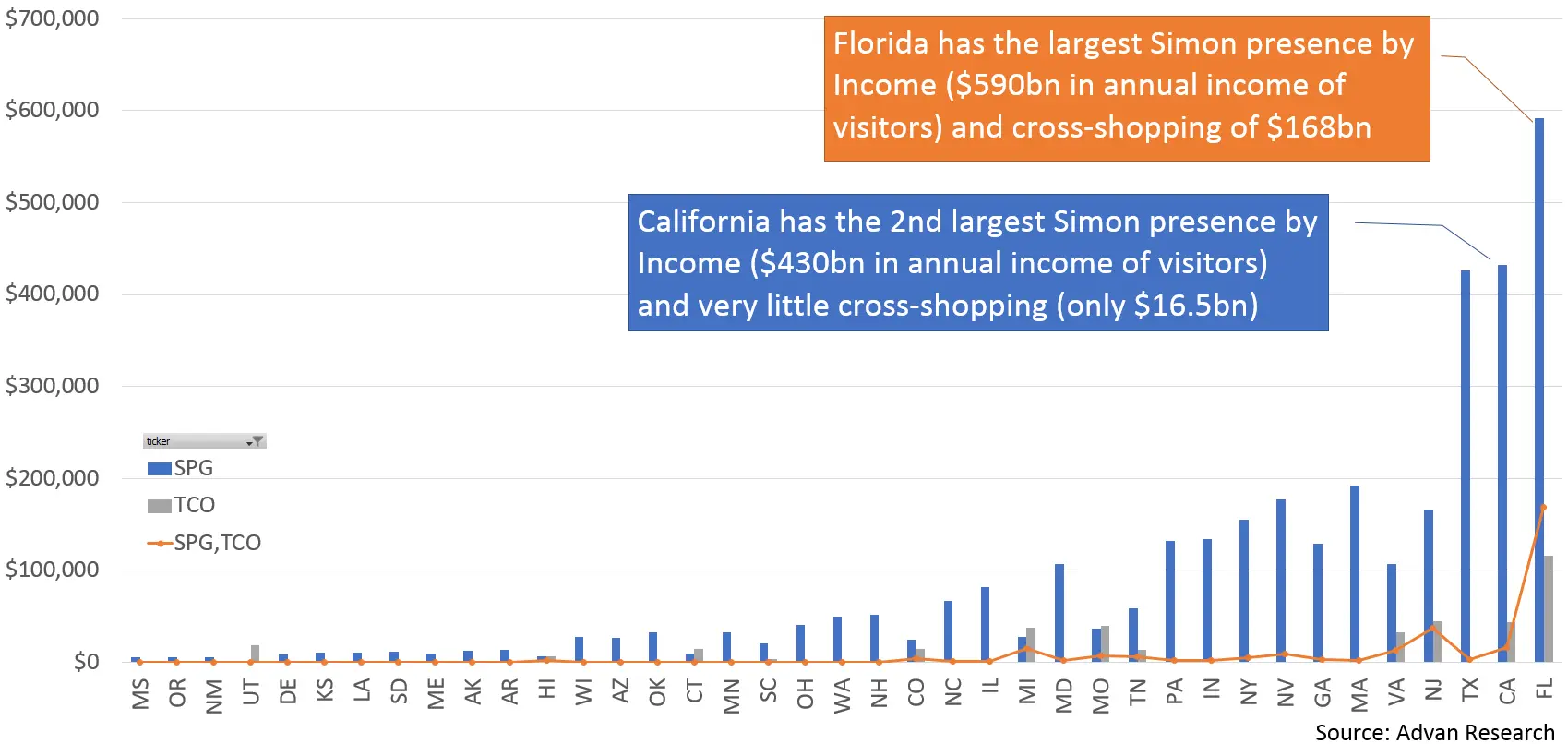 Advan Simon and Taubman traffic by Income January 2020