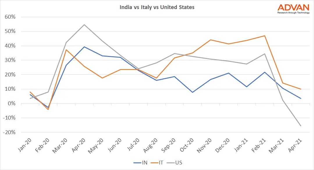 India vs Italy vs US