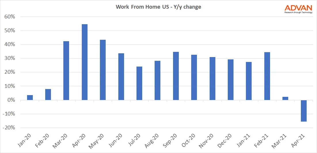 WFH US yoy