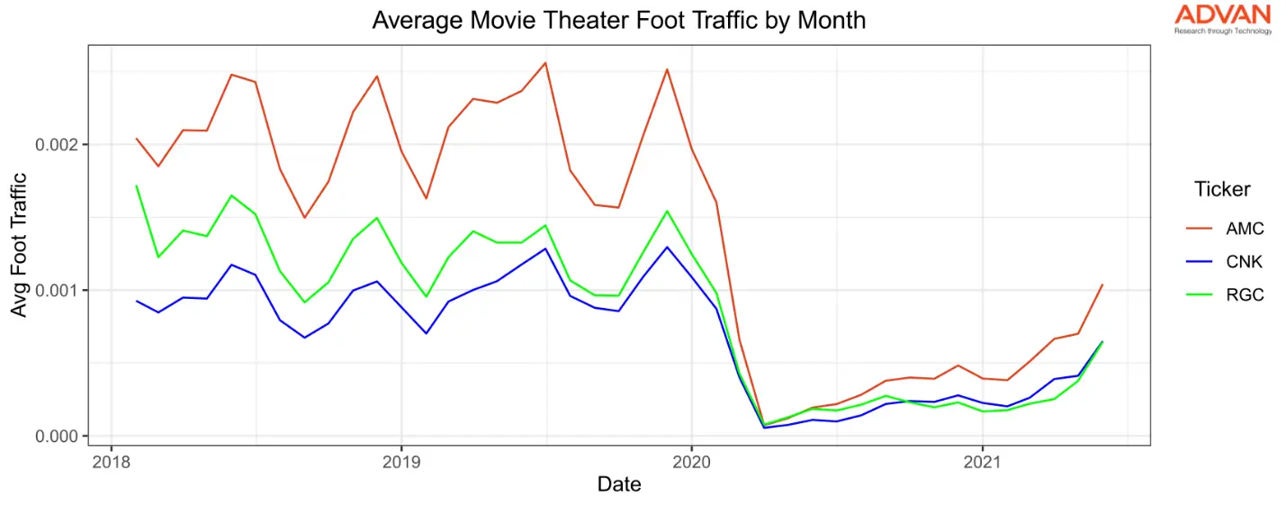 Average foot traffic to movie theaters by month
