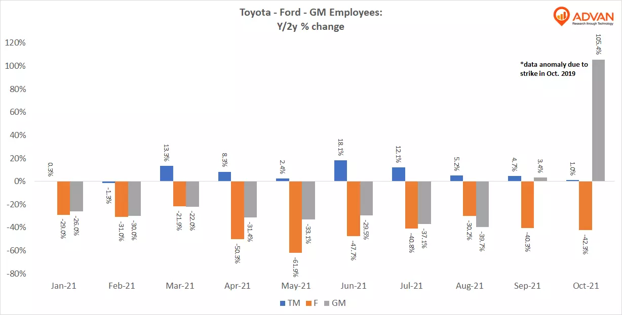Toyota - Ford - General Motors employees yo2y pct change