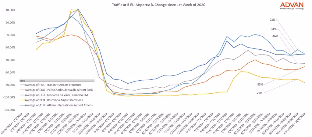 Foot Traffic at EU Airports