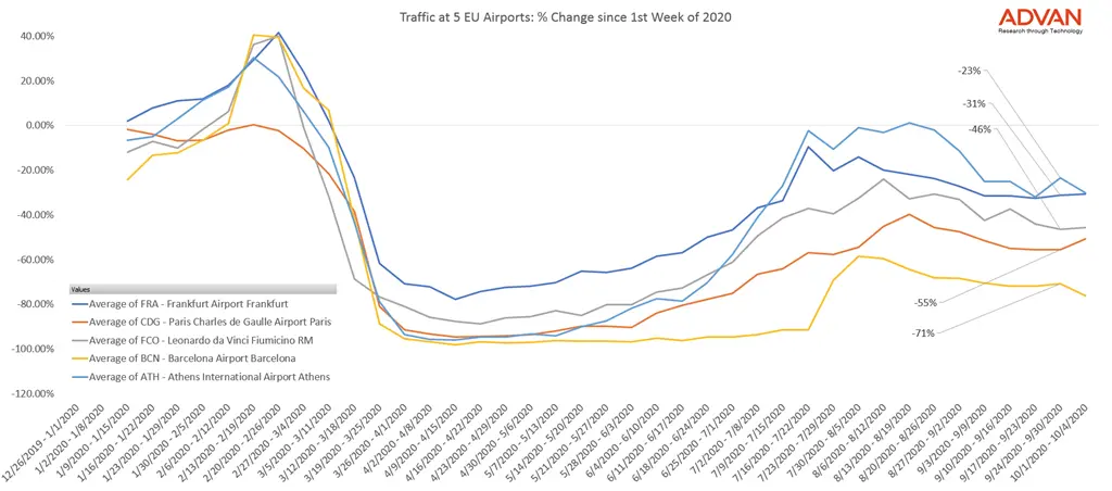 Foot Traffic at EU Airports