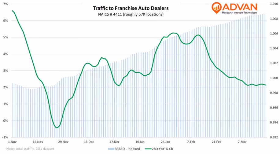 Franchise auto dealers traffic