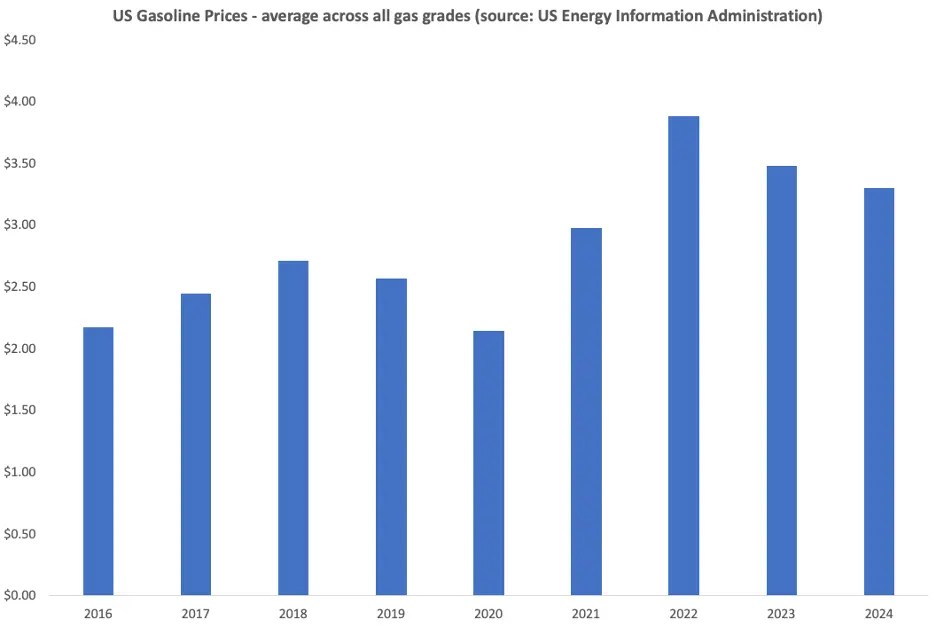 US_gas_prices