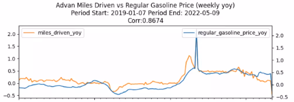 Advan Miles driven index vs gas price correlation