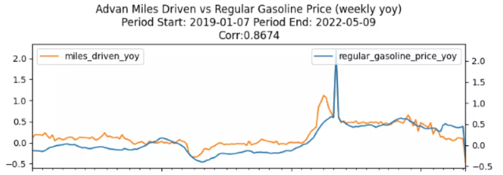 Advan Miles driven index vs gas price correlation