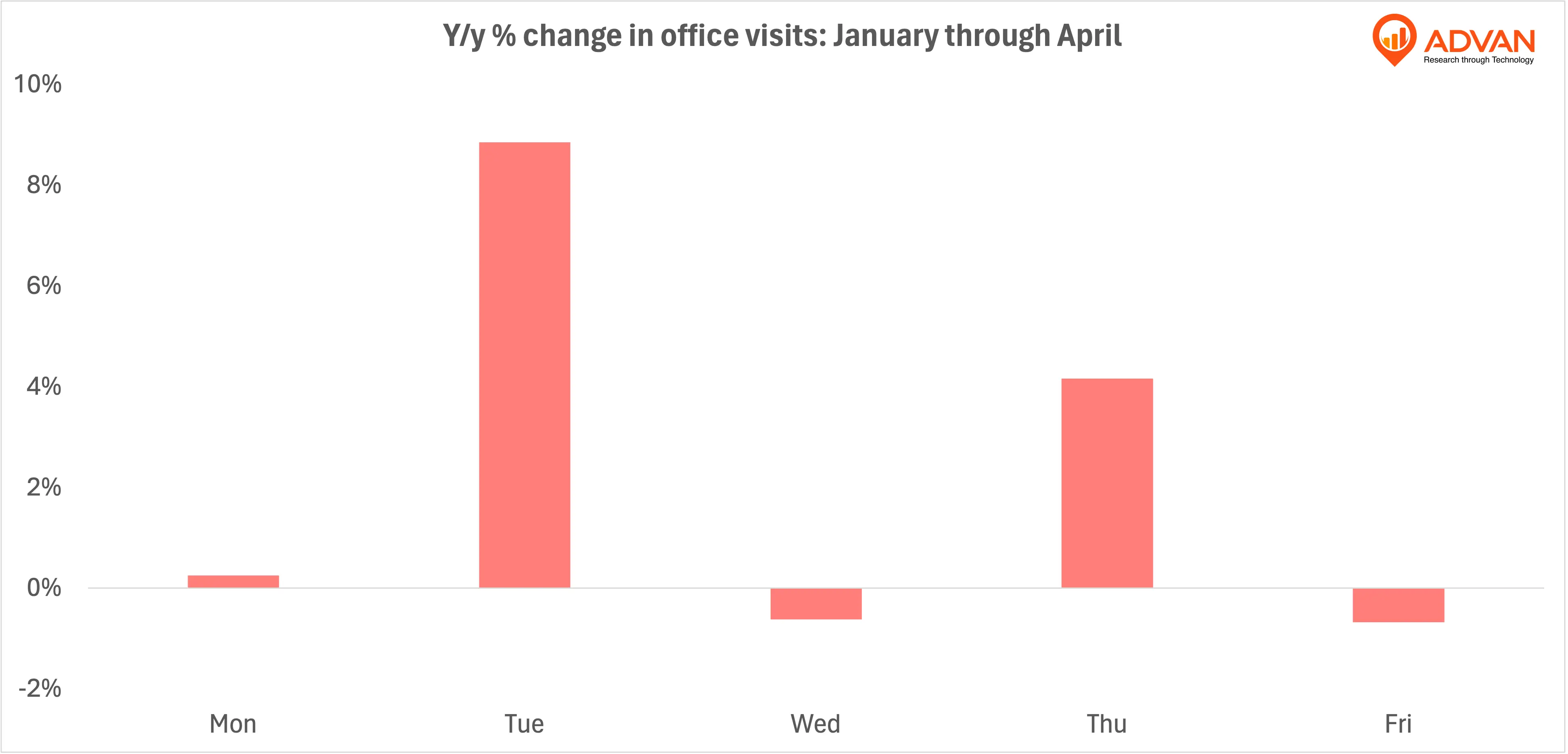 office visits yoy weekdays