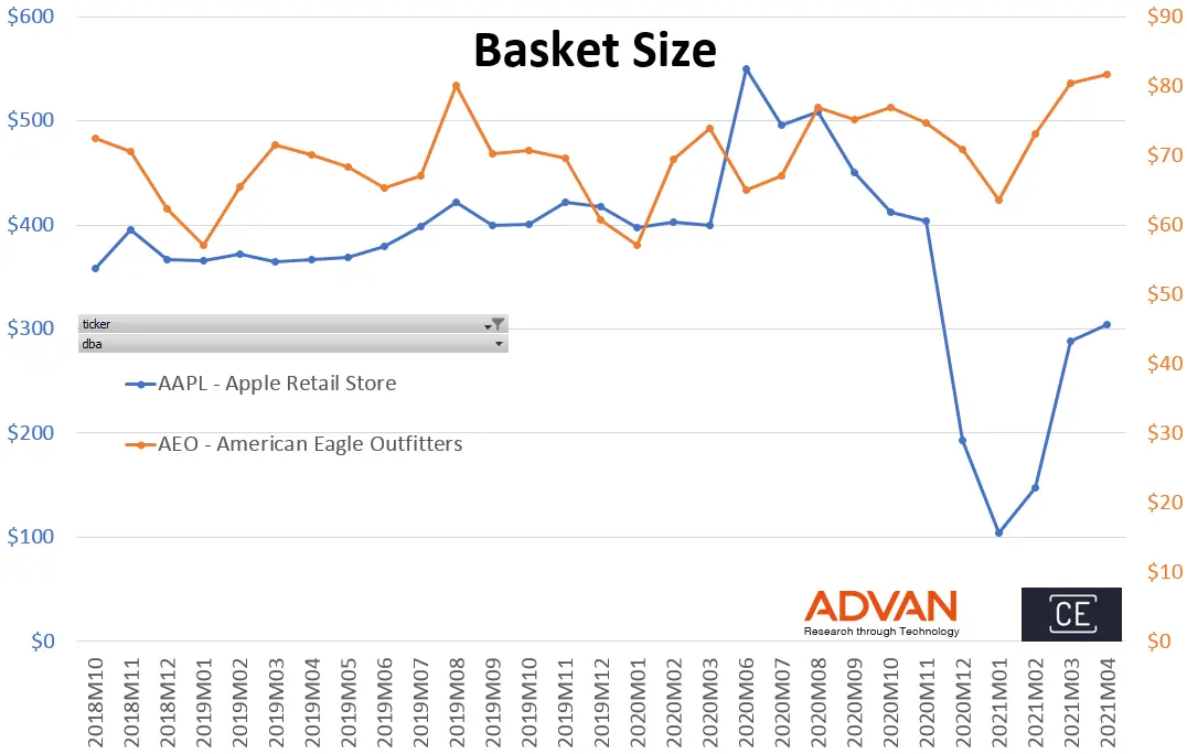 Basket size - AAPL VS. AEO