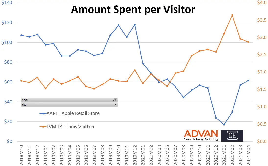 Amount Spent per Visitor - AAPL VS. LVMUY