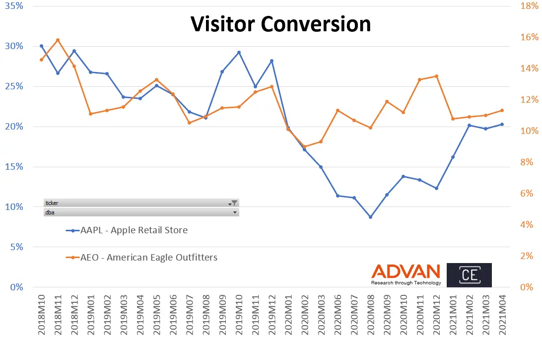 Visitor conversion - AAPL VS. AEO
