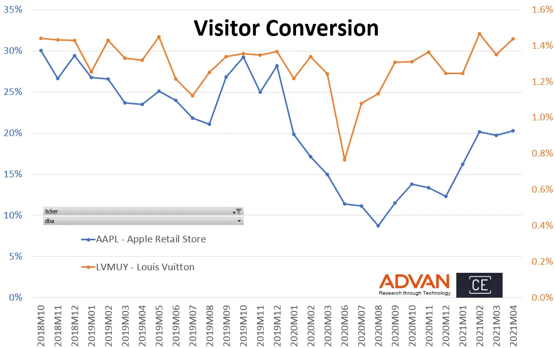 Visitor conversion - AAPL VS. LVMUY