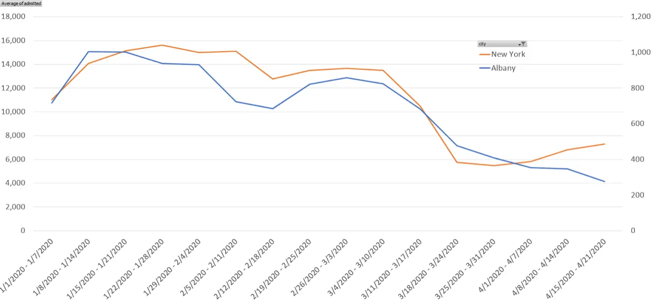 Advan Hospital Admissions NYC and Albany
