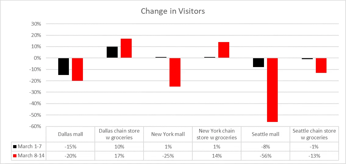 Advan: select Seattle, Dallas NY Mall weekly traffic