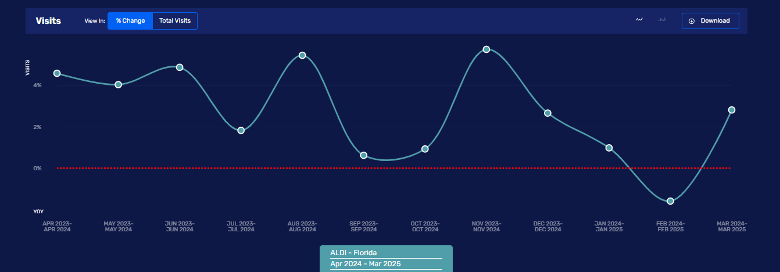 Aldi’s traffic % change