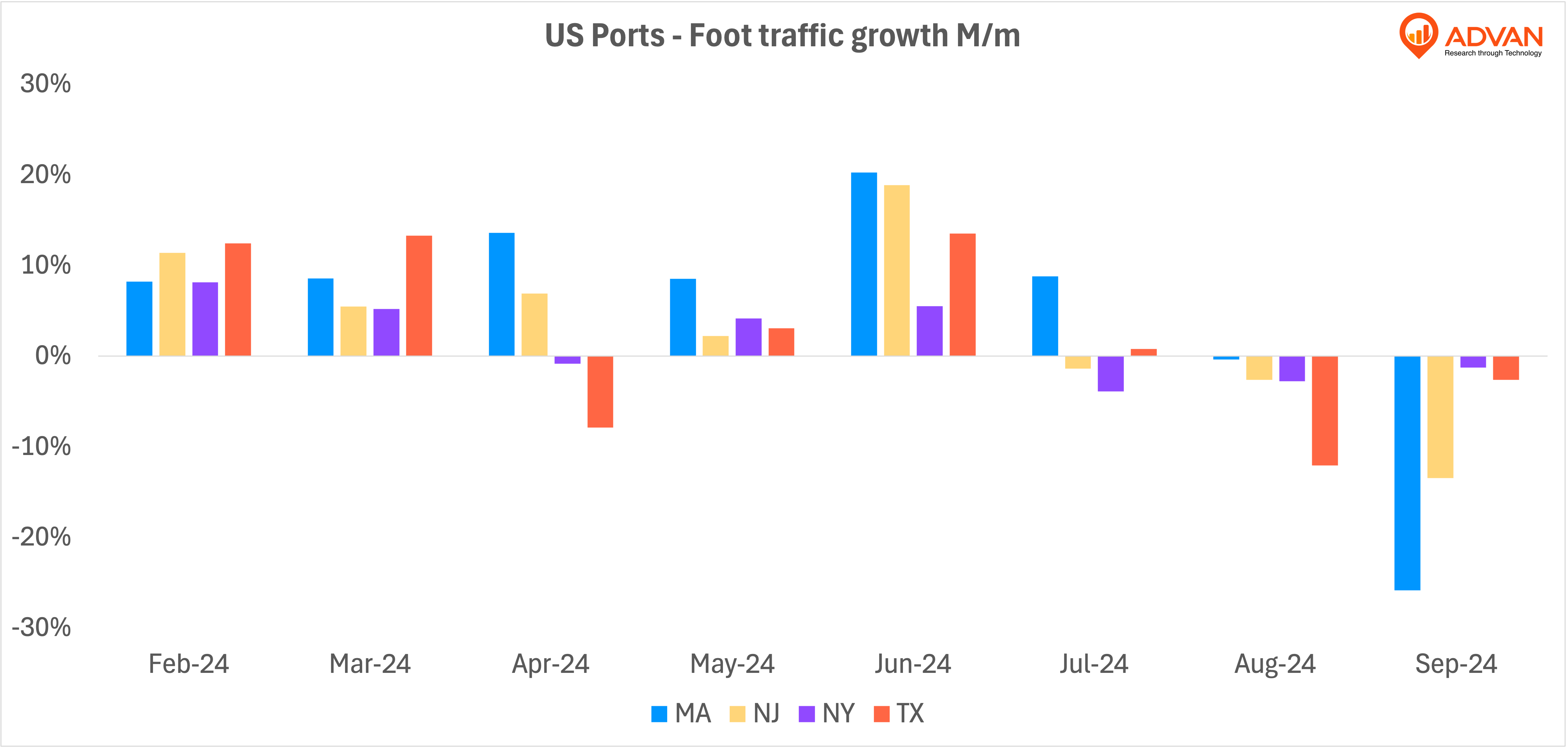 US ports mom foot traffic growth