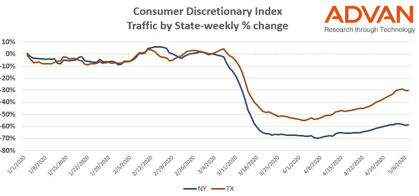 Consumer Discretionary index NY and TX