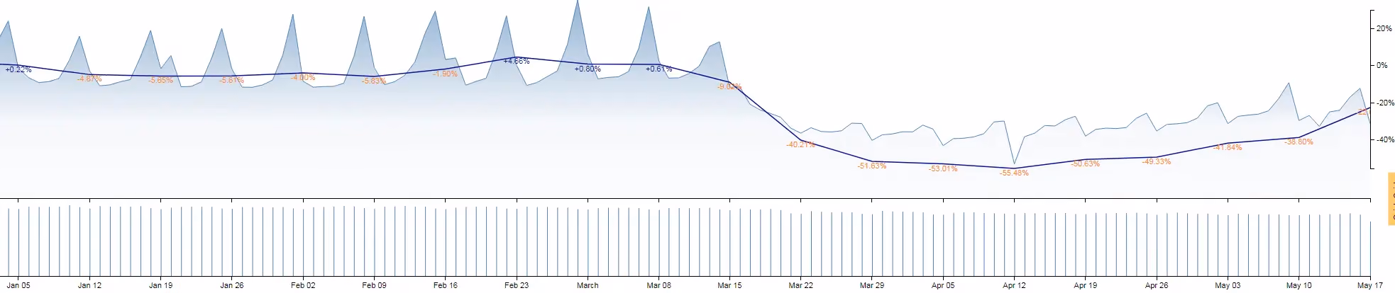 Consumer Discretionary index