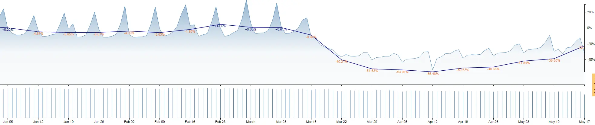 Consumer Discretionary index