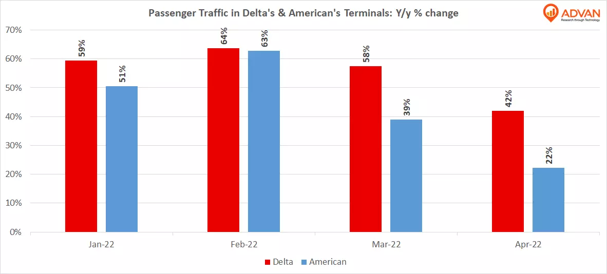 passenger tarffic in delta's and American's terminals yoy % change