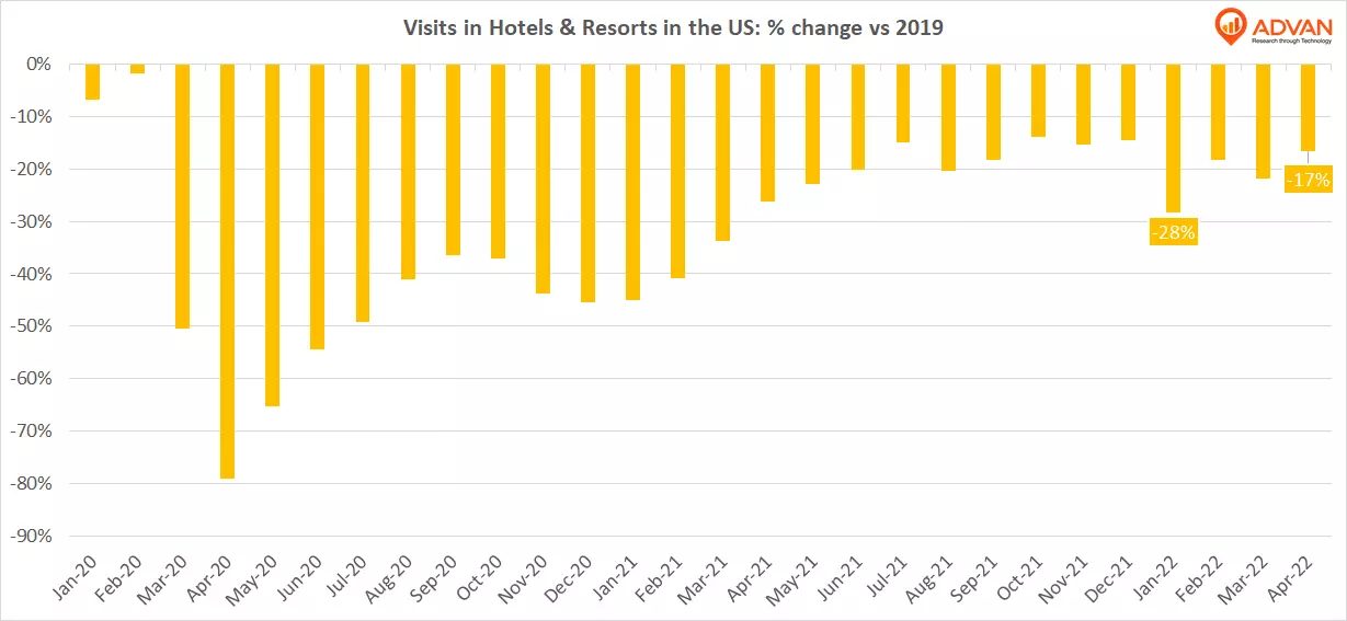 Hotels and resorts visits