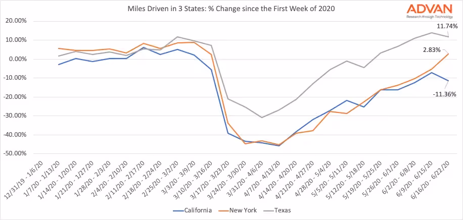US miles driven by state