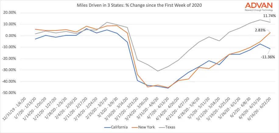 US miles driven by state