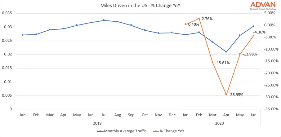 US miles driven
