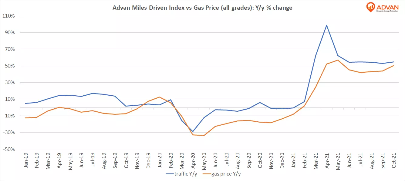 Advan Miles Driven vs Gas Price Y/y