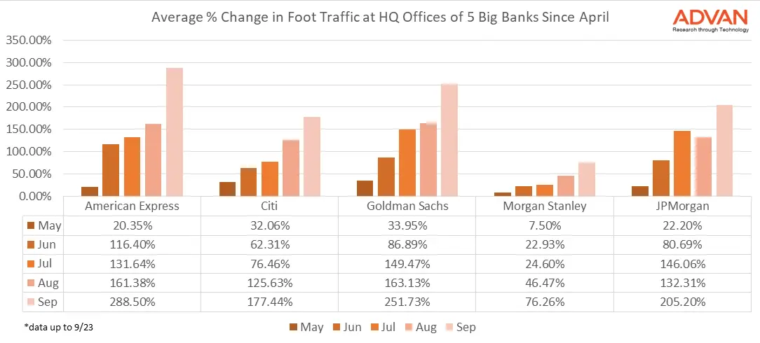 Avg % change-5 Banks since April