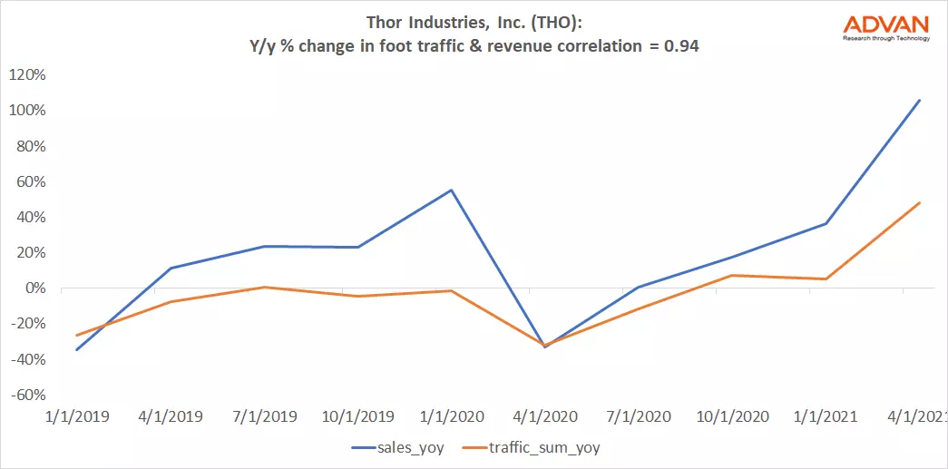 Advan Hits: THO correlation traffic vs revenue