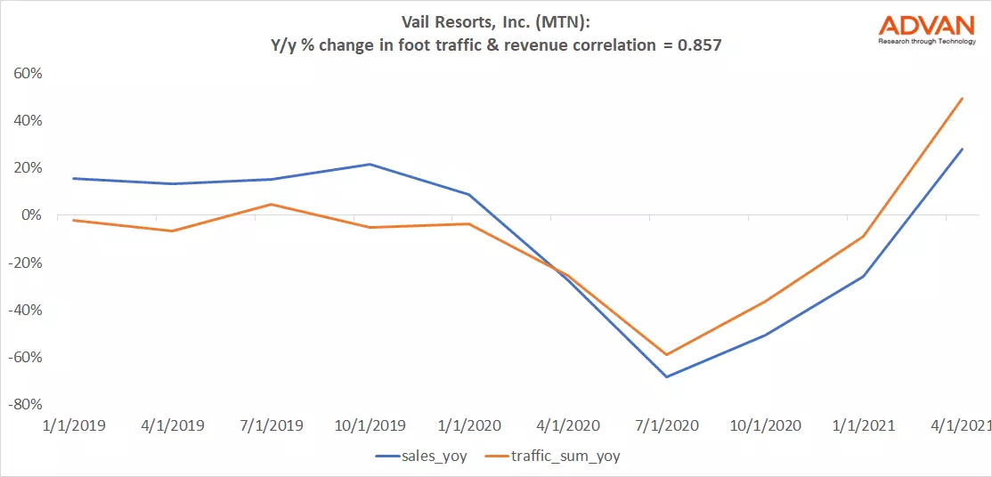 Advan Hits: MTN correlation traffic vs revenue