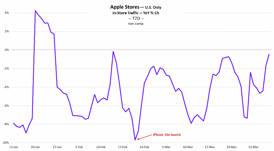 apple traffic
