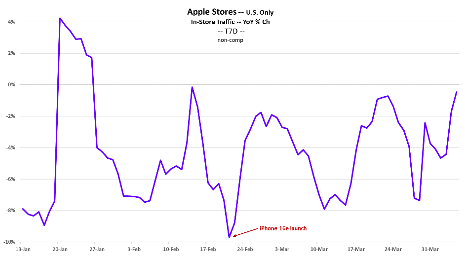 apple traffic