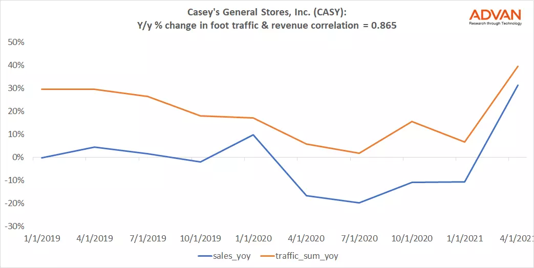 Advan Hits: CASY correlation traffic vs revenue
