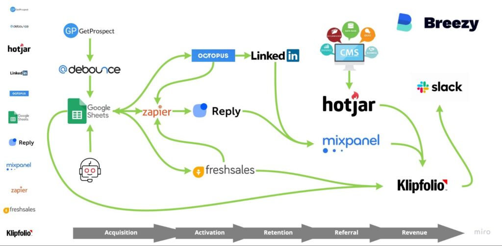 Full-funnel marketing stack example