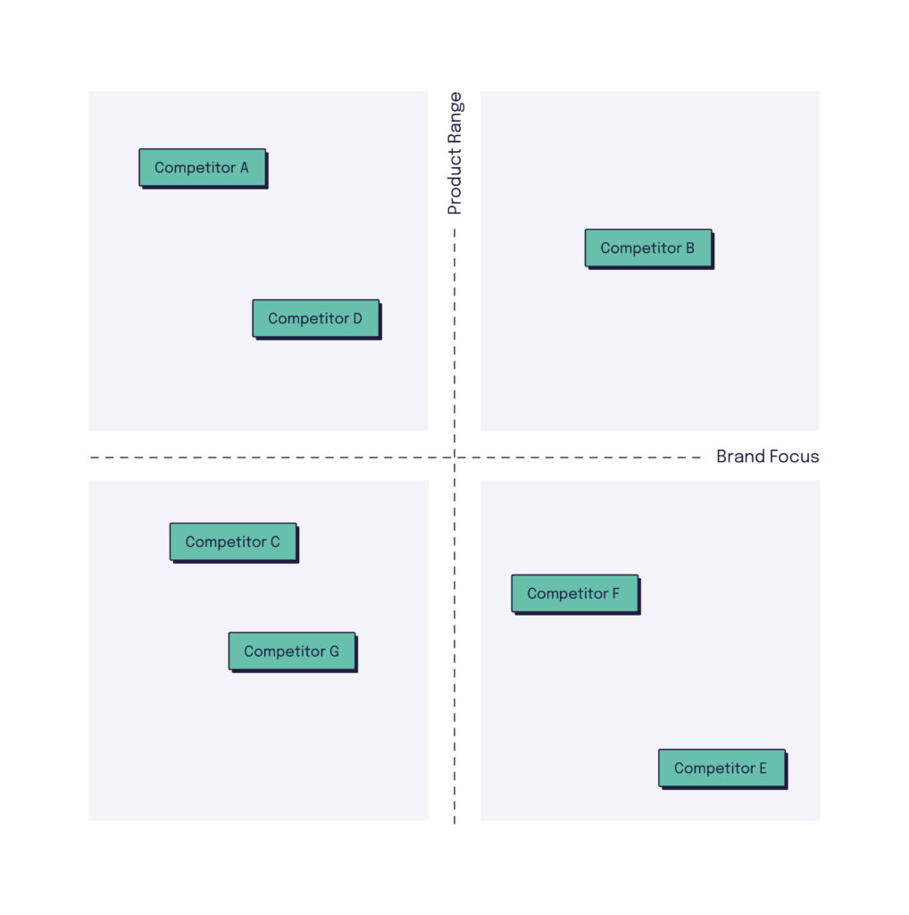 Matrix graph showing competitors pitched on brand and product range