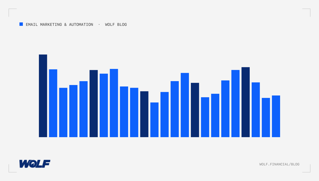 Best Email Personalization Tools For Financial Services Compared